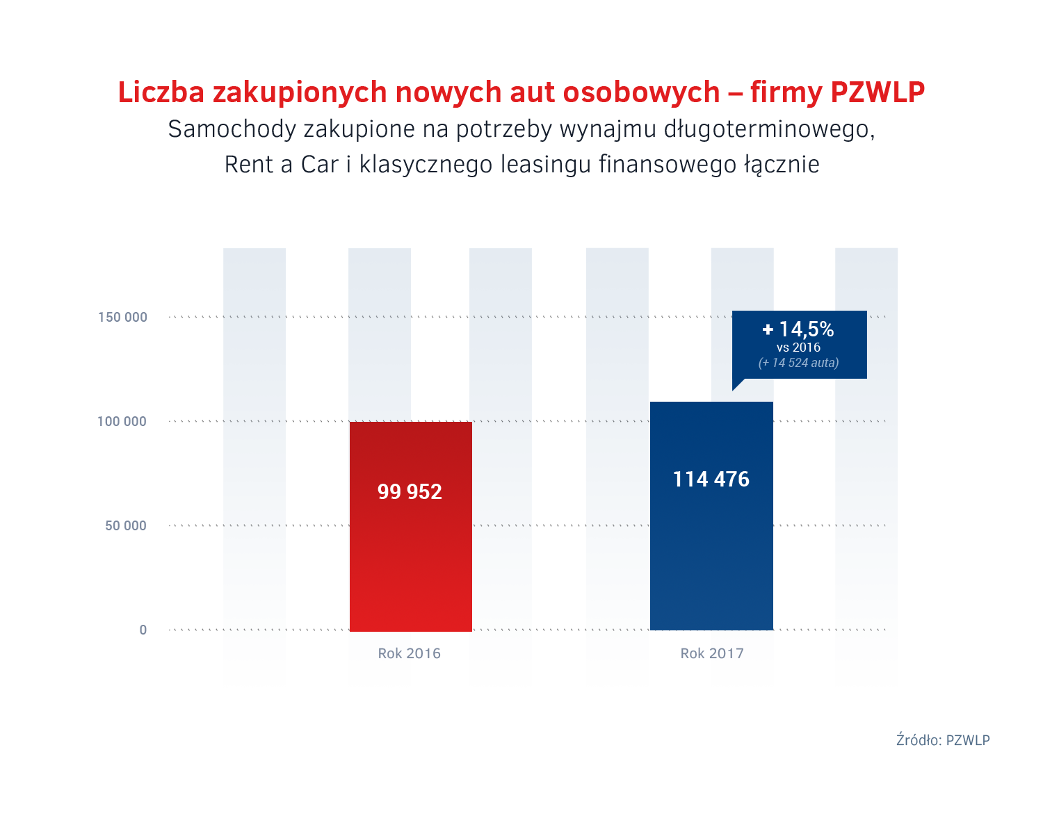 Liczba zakupionych nowych aut - firmy PZWLP lacznie.png